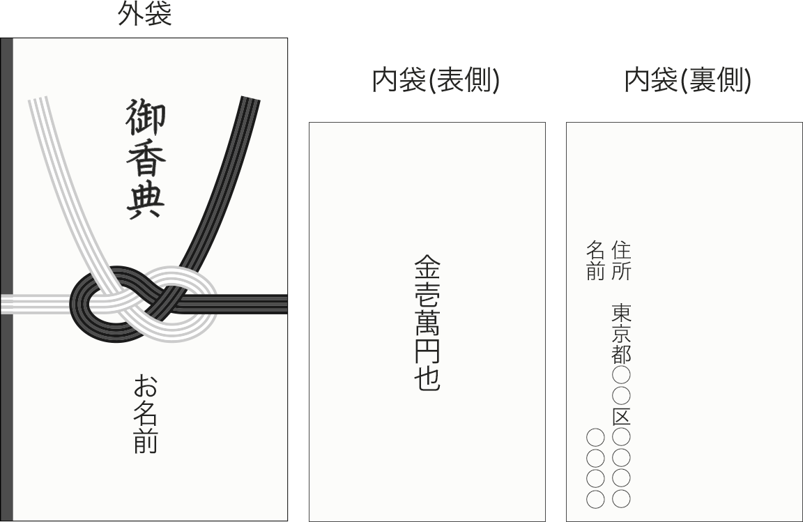 一般的な葬儀の流れ（「都民の一般葬」も同様）