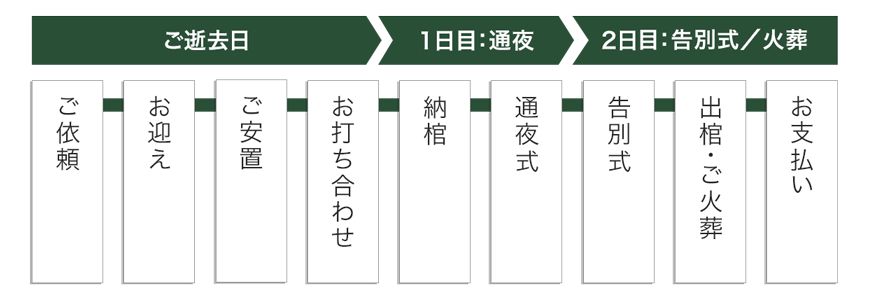 都民の家族葬の流れ