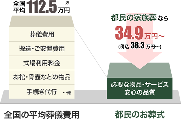 全国平均112.5万円：都民の家族葬なら35.9万円
