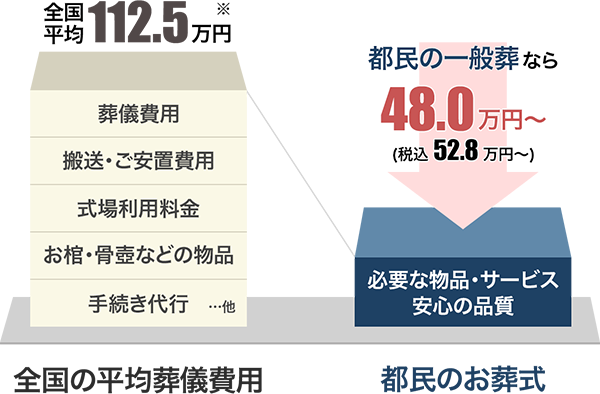 全国平均112.5万円：都民の一般葬なら49.8万円